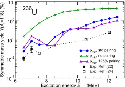 Figure 5. Calculated charge yields for ﬁssion of thenucleus 236U at four values of the excitation energyextending from the neutron separation energy up toE∗ ≈ 22 MeV