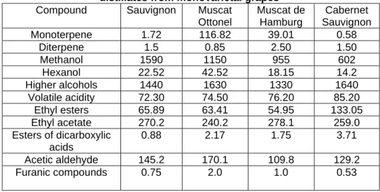Table 1.  Concentration (mg / l) of the main volatile aromatic compounds in marc 