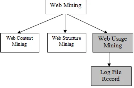 Fig 1: Classification of Web Mining 