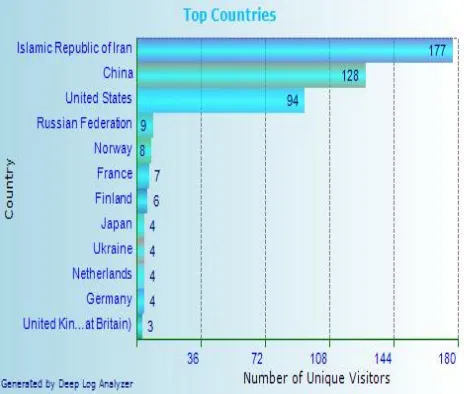 Fig 3: Visitor’s geographical location 