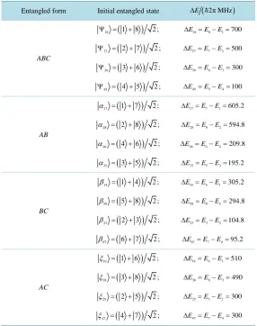 Table 1. Entangled states (ordered according their energy separation). 