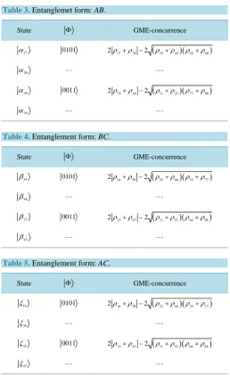 Table 3. Entanglemet form: AB. 