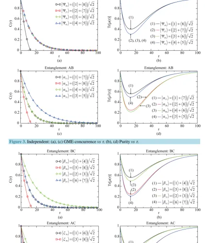Figure 3. Independent: (a), (c) GME-concurrence vs τ. (b), (d) Purity vs τ. 