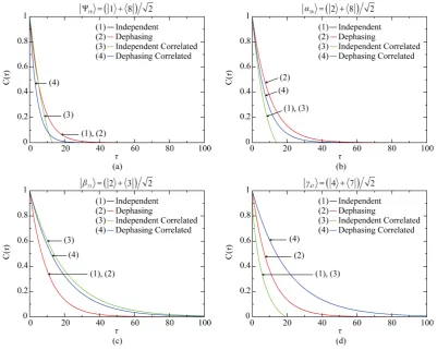 Figure 5. GME-concurrence for entangled states with the four difference environments. 