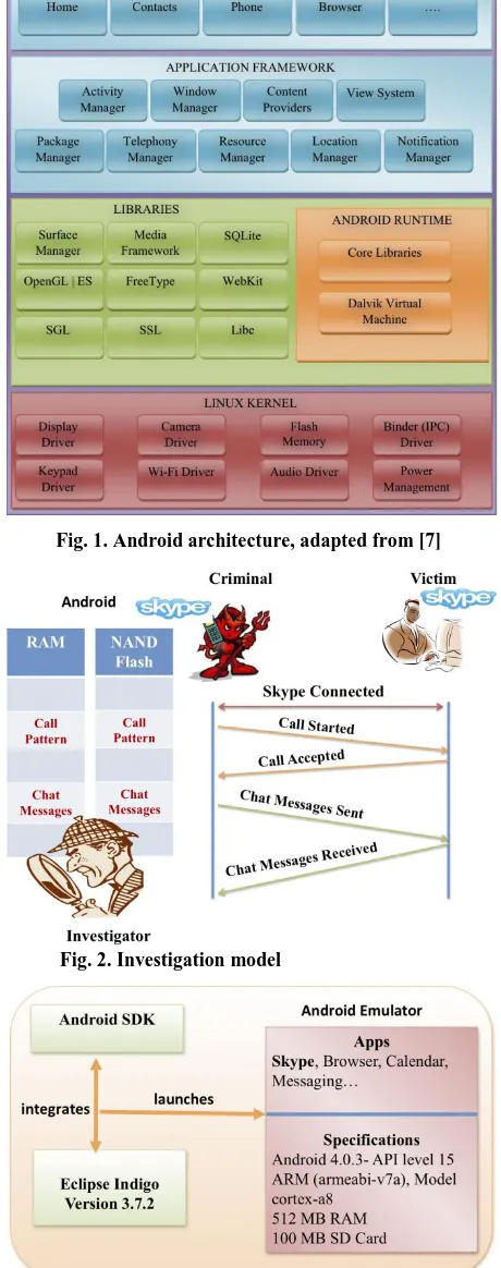 Fig. 1. Android architecture, adapted from [7] 