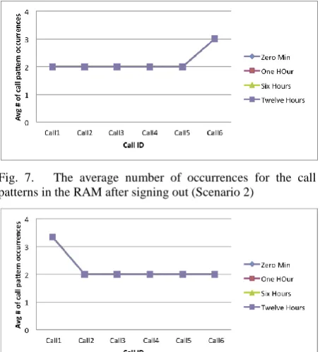 Fig. 6.   The average number of occurrences for the call patterns in theNAND flash while signed in (Scenario 1)
