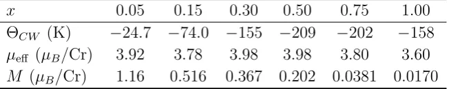 Table 1: Unit cell parameters and cell volume for CuAl1−xCrxO2 obtained from Rietveldreﬁnement of laboratory powder x-ray diﬀraction data in space group R¯3m (No