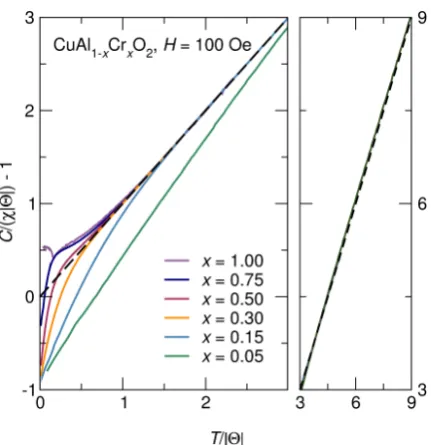 Figure 5: (Color online) Magnetic characteristics (a) µMthe expectedeﬀ, (b) ΘCW, (c) JBB, and (d)(2 K, 5 T) as a function of composition