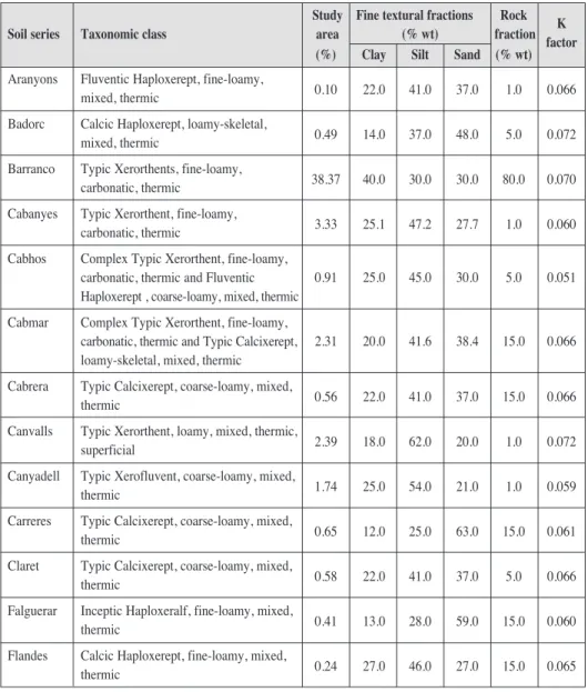 Table 1. Soil taxonomic classes in the study area according to Soil Taxonomy (SSS, 1999) (DAR, 2008), and main soil properties including the K erodibility factor.