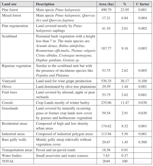 Table 2. Land use / cover classes in the study area and minimum C cover and management factor required by SWAT to compute soil loss and sediment yield.
