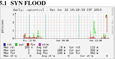 Fig 4.1: TCP SYN COUNT (Control bit) 