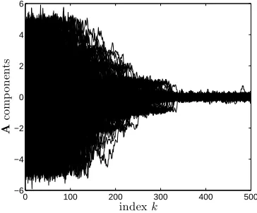 Figure 3: Function k �→ Tk.