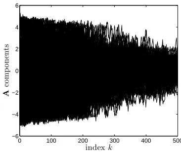 Figure 7: Approximate ISDE-based algorithm, N = 2, functions k �→ Ak1 and k �→ Ak2.