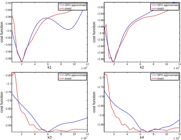 Figure 16: Univariate variations of the exact and approximate logarithm of cost function around the optimalvalue.
