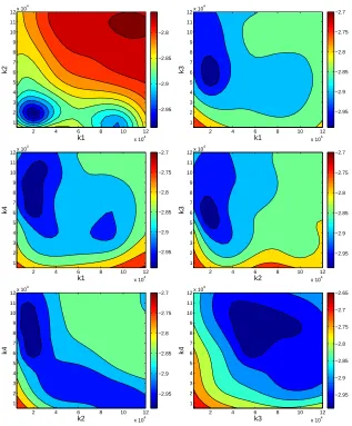 Figure 18: Bivariate variations of the approximate logarithm of cost function around the optimal value.