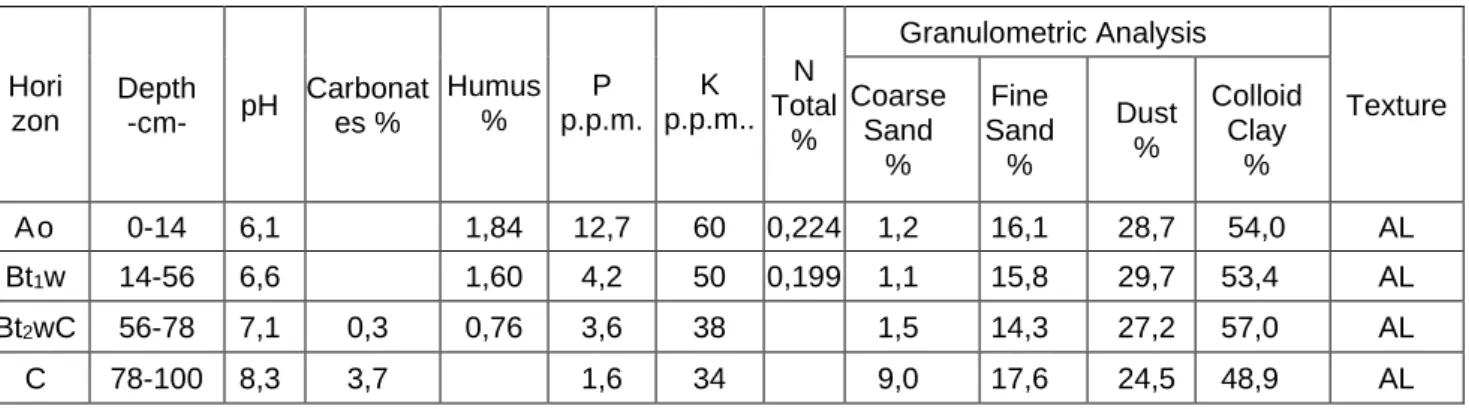 Table 3  The main physical and chemical properties  