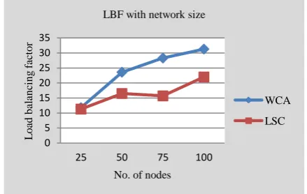 Fig. 6: Load balancing factor with network size 