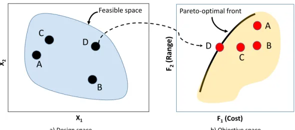 Figure 1.1 Representation of the design space and the corresponding feasible objective space.