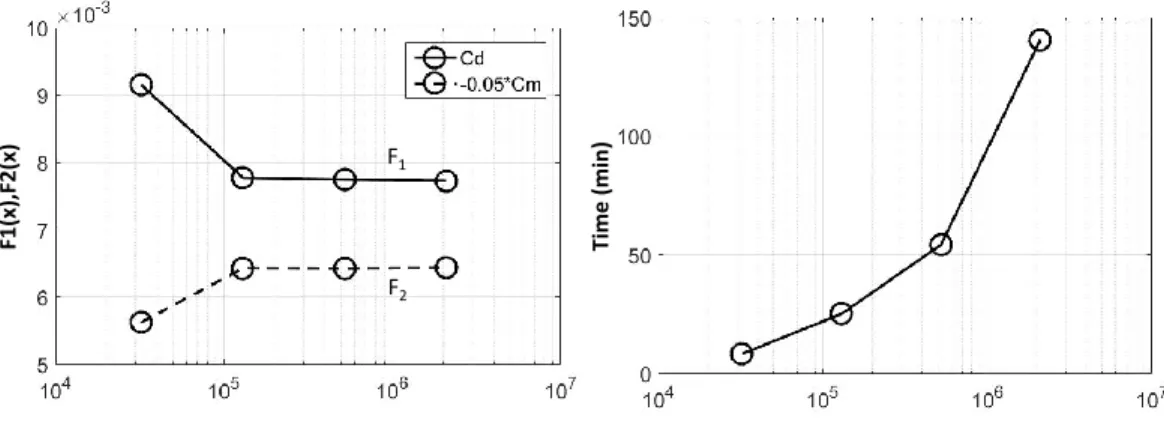 Figure 1.2 PDE simulations (such as computational fluid dynamics (CFD) simulations) need dense computational grids that require long CPU times (often on the order of days) on high performance computing clusters