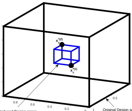 Figure 3.1 An illustration of the design space reduction technique using single-objective op- op-timization runs (Koziel et al