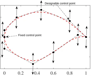 Figure 4.1 Example B-spline parameterization of an airfoil. The designable control points are restricted to vertical movements only.