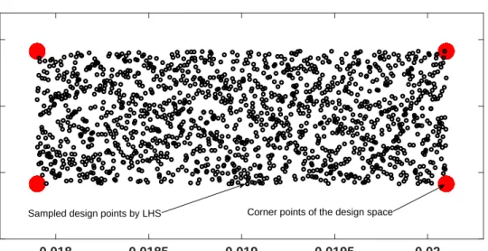 Figure 4.3 Example training points sampled using Latin Hypercube Sampling.