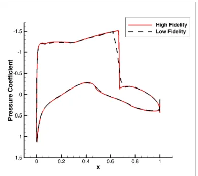 Figure 4.8 A comparison of the pressure distribution obtained by the high and low-fidelity models at M ∞ = 0.734.