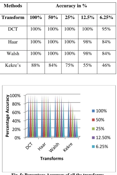 Fig. 5: Percentage Accuracy of all the transforms  