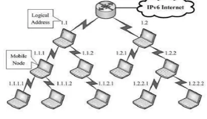 Figure 1: A self-organizing, self-addressing, self-routing IPv6-based MANET. [14] 