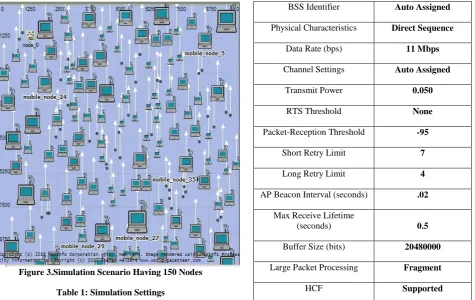 Figure 3.Simulation Scenario Having 150 Nodes 