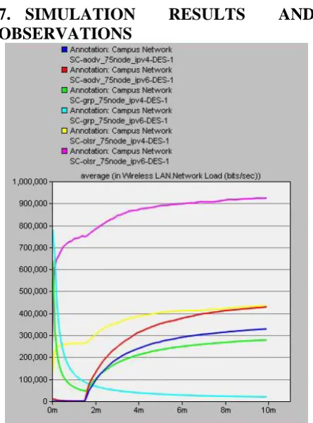 Figure 4: WLAN Network Load for 75 Nodes 