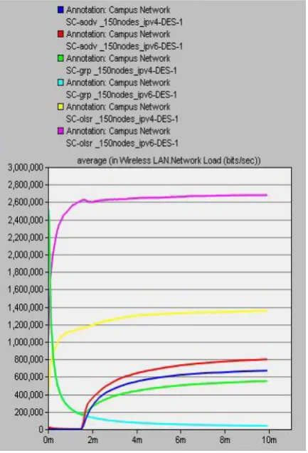 Figure 5.WLAN Throughput for 75 Nodes 
