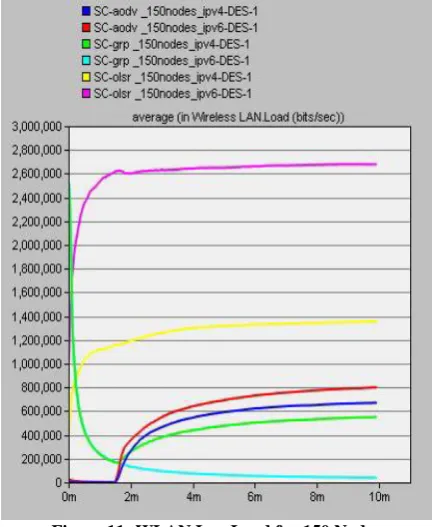 Figure 11: WLAN Lan Load for 150 Nodes 