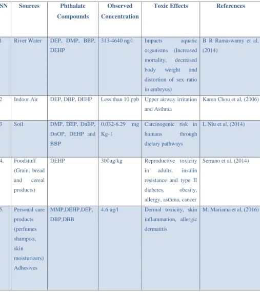 Table 1.1 Concentrations of phthalates in Environment and their toxic effects on human health