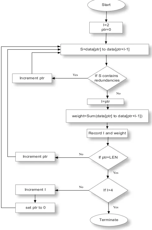 Figure 1: System Architecture for Indexing and Searching of DNA sequences 