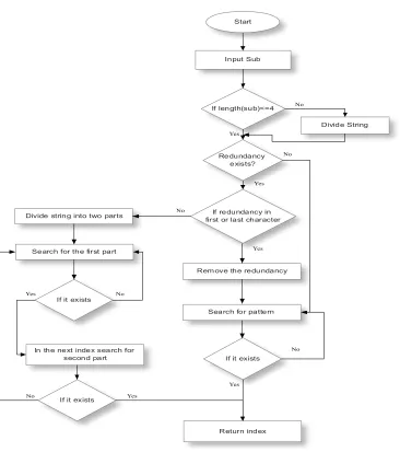 Figure 3: Substring Division and Search 
