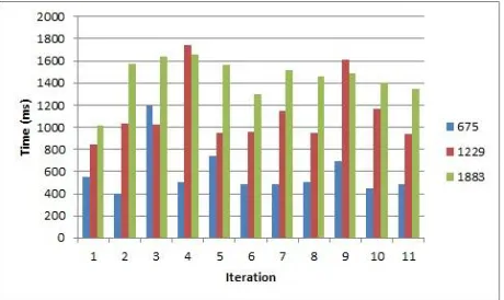 Figure 6:  Time taken for search with a substring of 3 characters 