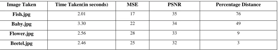 Fig 6: Show the histogram for, G, B components for 