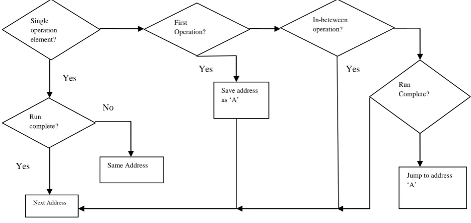 Figure 3. Flow chart representing the functional operation of Instruction pointer 