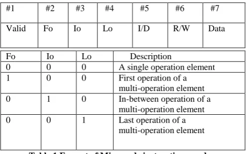 Table 1.Format of Microcode instruction word 