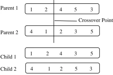 Fig 1:  Bit level encoding and Genetic Operations 