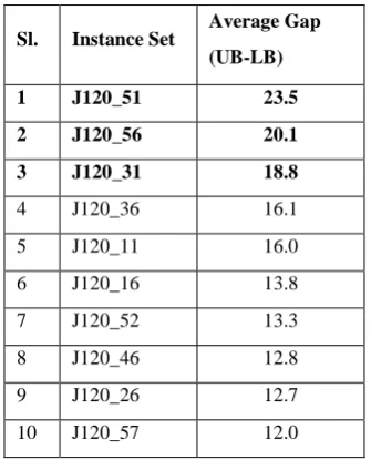 Table 1: Average Gap between Upper and Lower Bounds for the 10 instances in each instance set sorted in descending order 