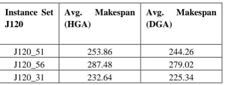 Table 4: Percent. Deviation of J120 instance set from the upper bound 