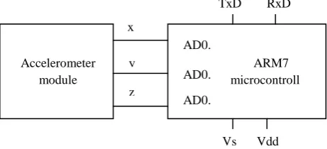 Figure 1: Block Diagram for monitor and fall control unit 