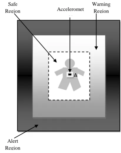 Figure 3: Specification of the regions in infant’s vicinity 