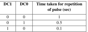 Table 3: Time taken by the repetitive pulse generated by buzzer 