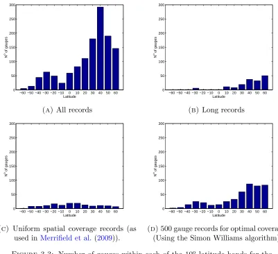 Figure 3.3: Number of gauges within each of the 10o latitude bands for the