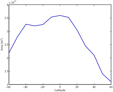 Figure 3.20: Area of ocean within each latitude band (m2)