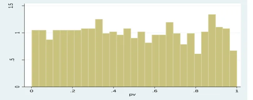 Figure 5: Distribution of p-values after running 1000 simulations when the effect of the intervention was set to a Null case 