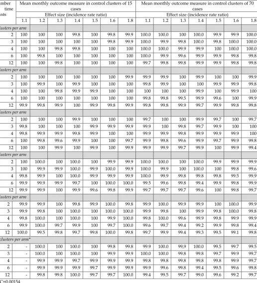 Table 3: The effect of number of groups, effect size and number of time points on the convergence rate (%) based on 1000 simulated data sets 